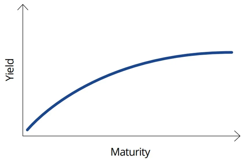 normal-yield-curve.webp