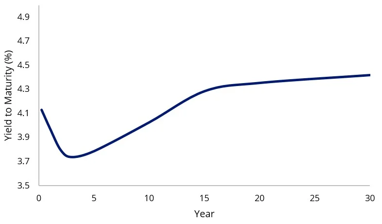 yield-curve-australia.webp