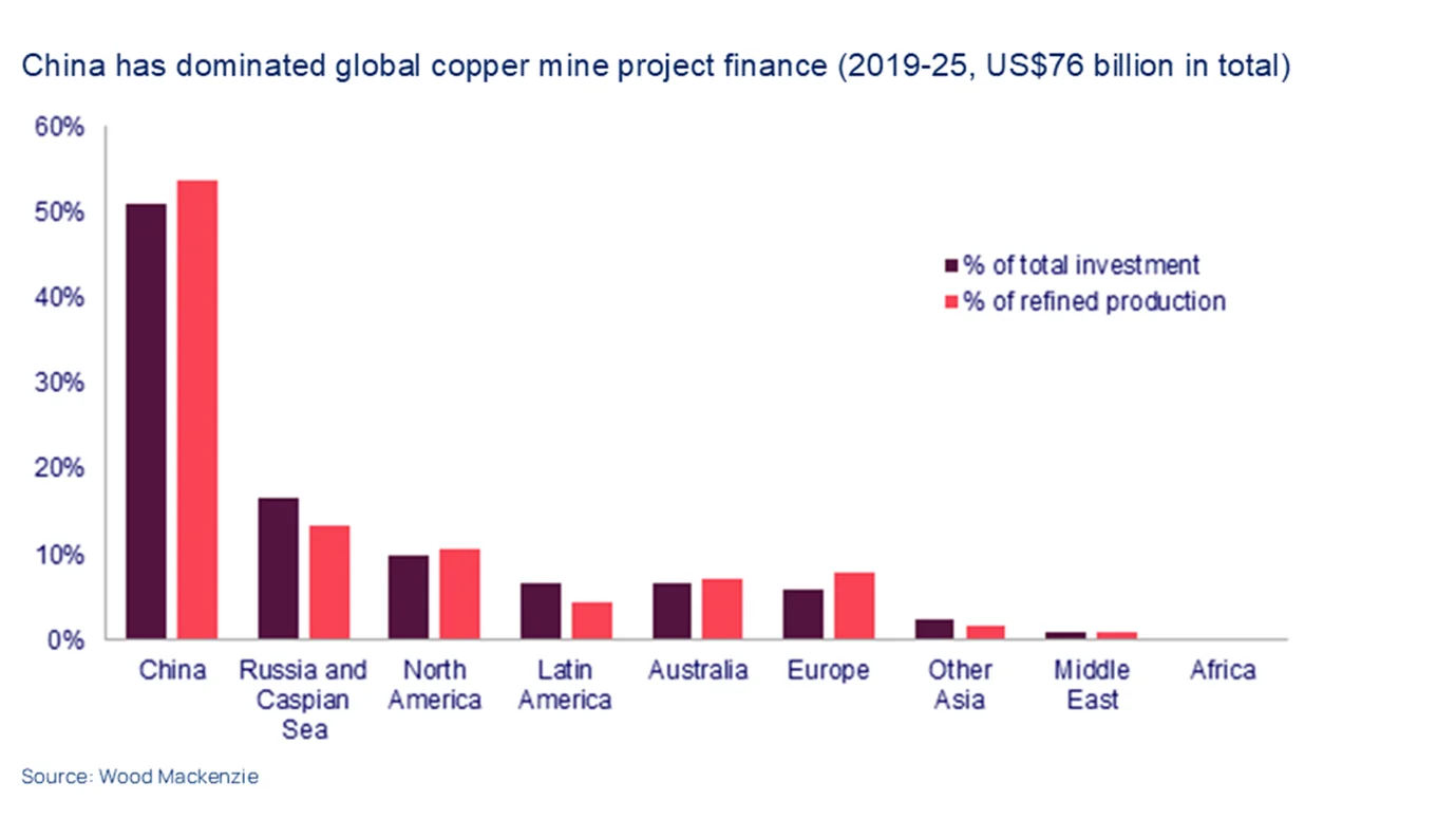 Chart 1: China leads the world in copper production