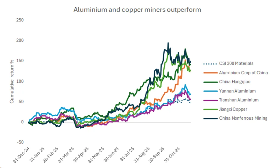 Chart 2: Chinese aluminium and copper miners have outperformed the benchmark this year