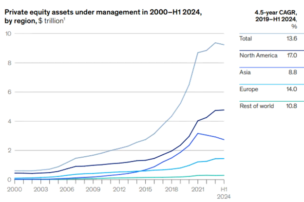 Chart 1: Assets under management for closed-end, commingled private equity funds.