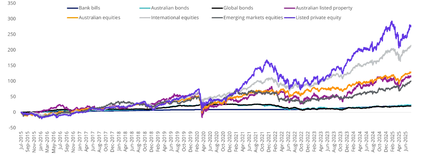 Chart 3: 10-year hypothetical performance: The listed private equity index has outperformed other asset classes