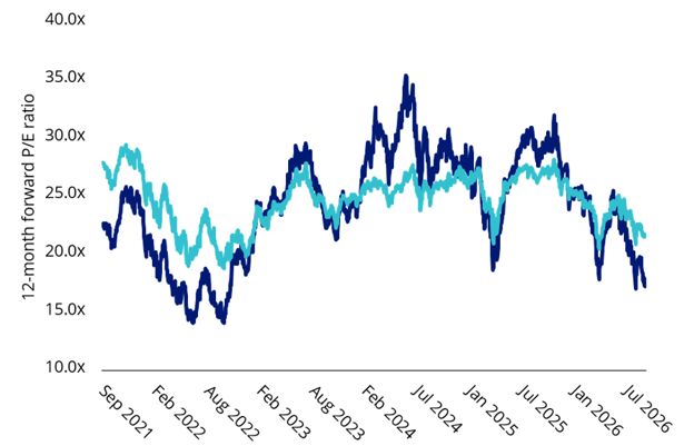 Semis forward P/E ratios