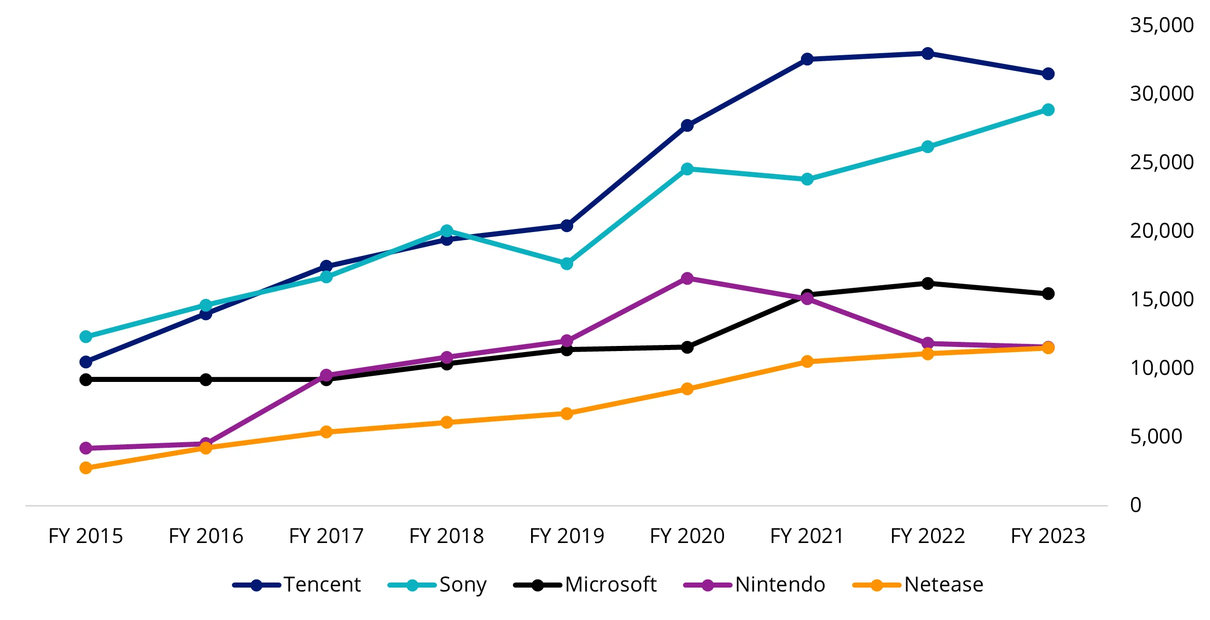 Chart 1: The world’s largest video gaming companies by revenue (US$mn) 