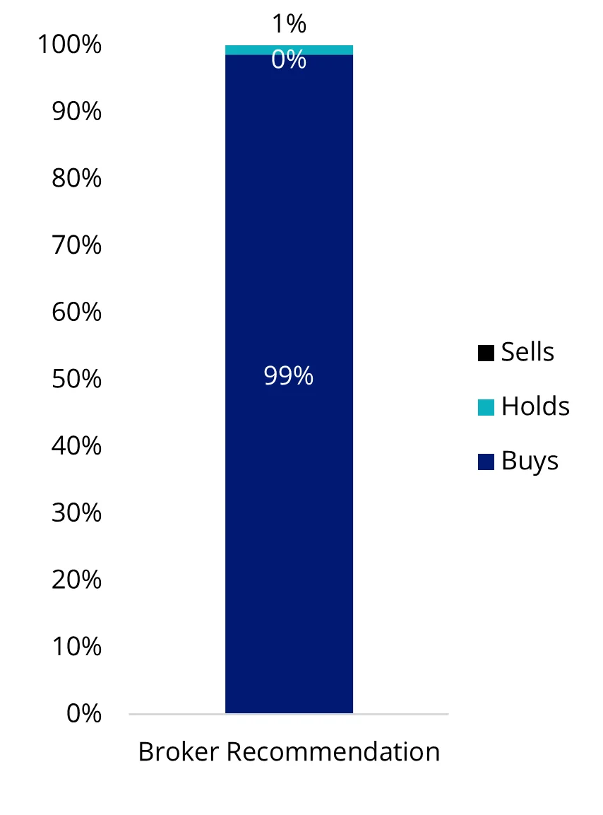 Chart 3: Tencent: sell-side analyst recommendation (72 analysts in total):