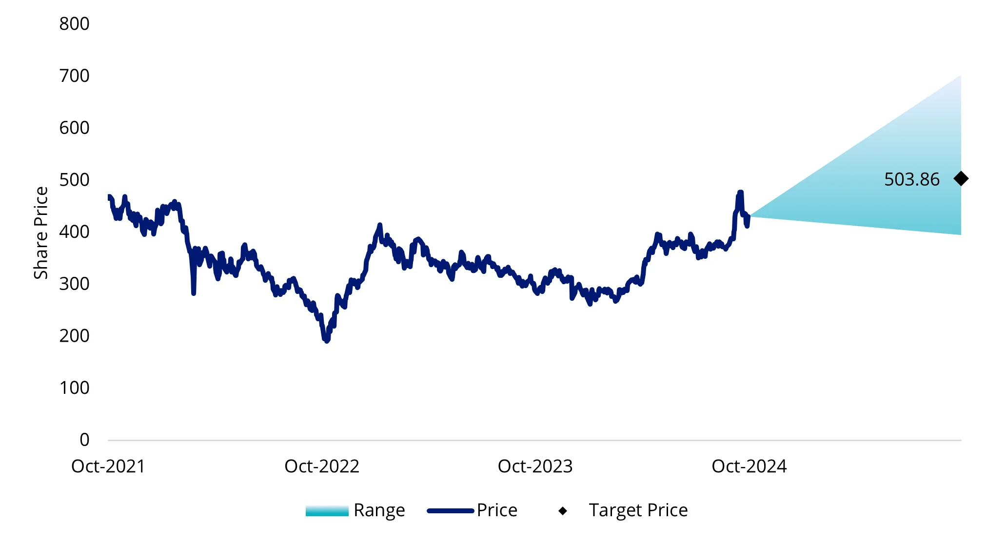 Target price
