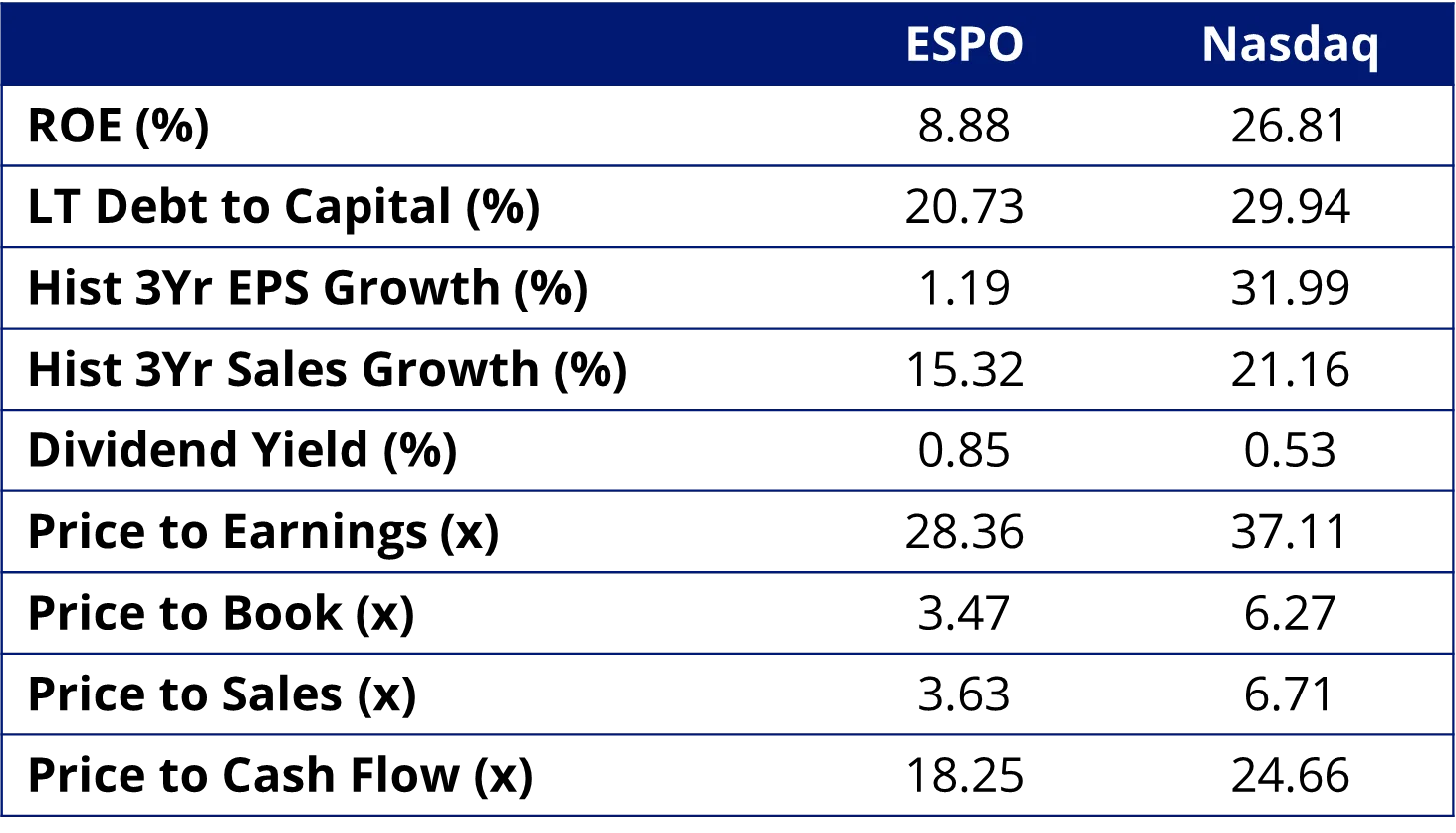 Table 1: ESPO vs Nasdaq fundamentals