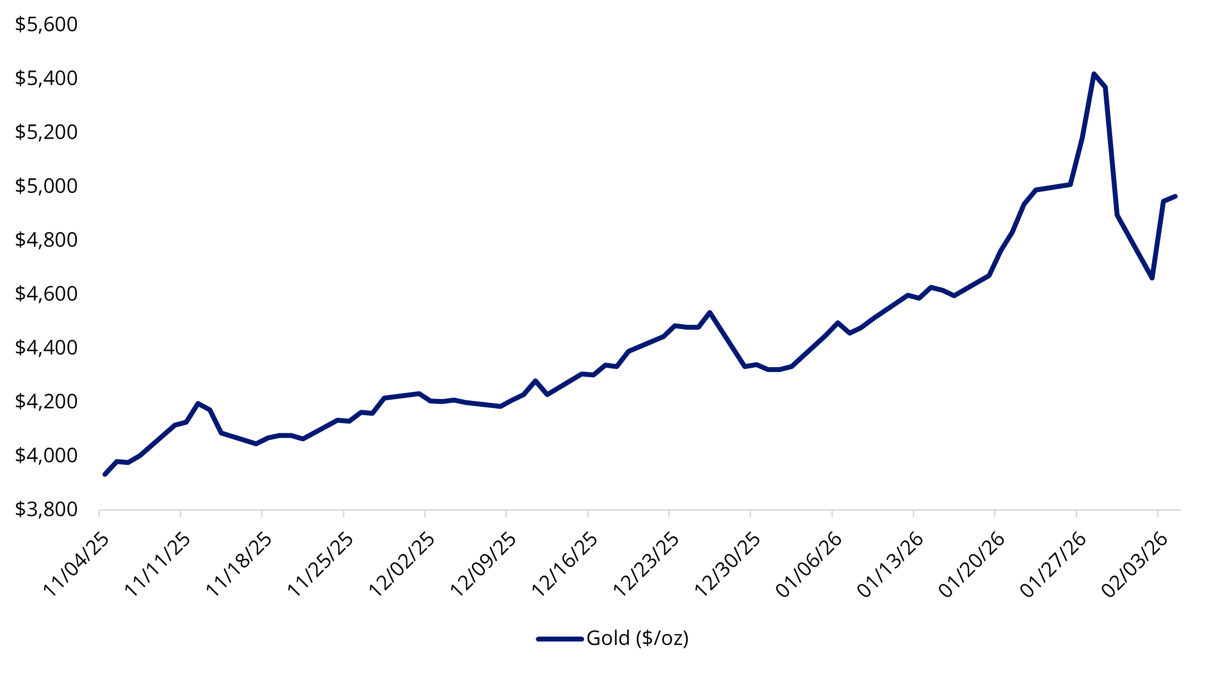 Chart 1: 3 Month Gold Price