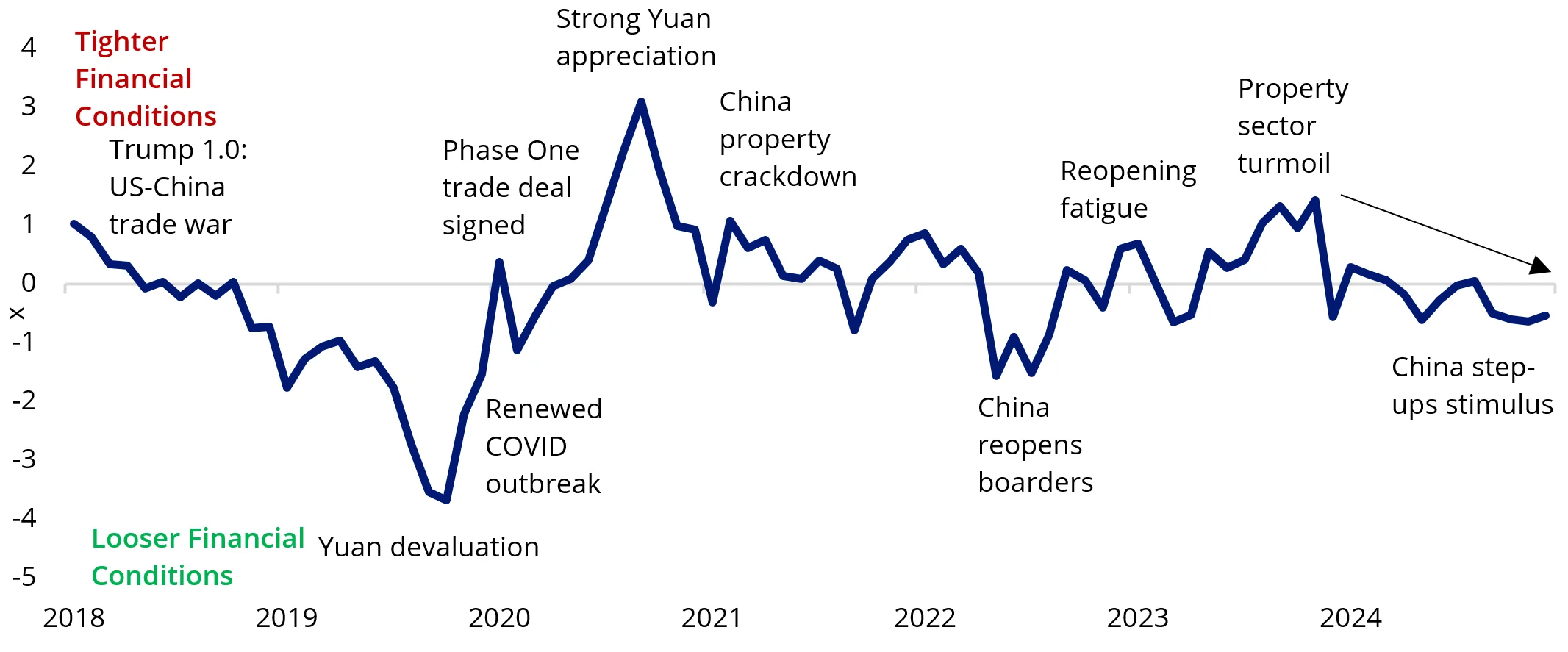 Chart 1: China’s financial conditions steadily loosening