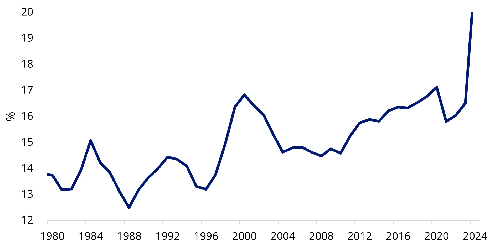 Chart 2: China Government spending % of GDP   