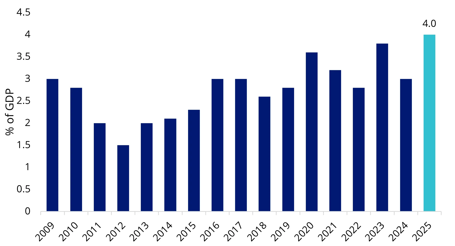 Chart 3: China’s budget deficit as % of GDP