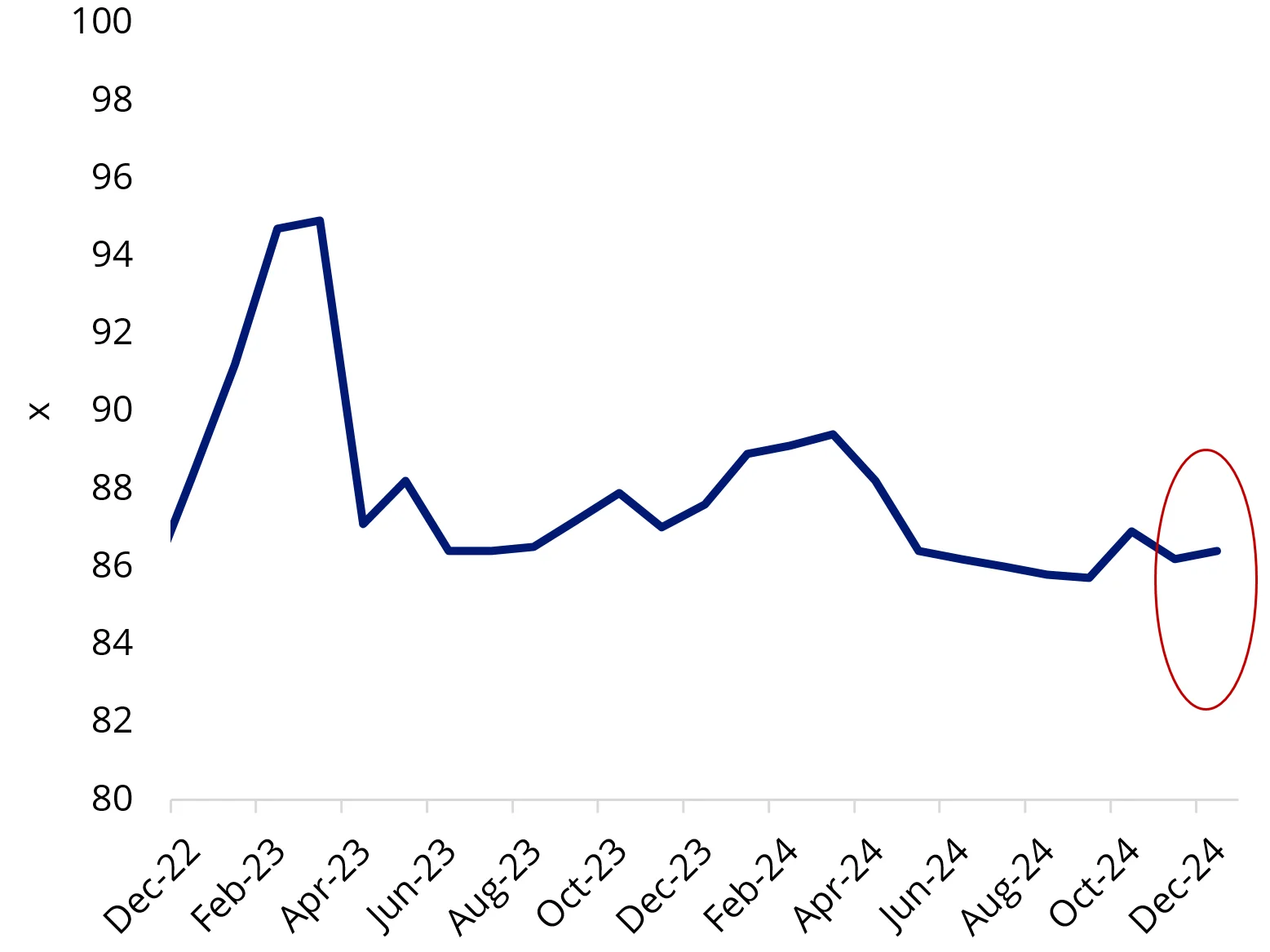 Chart 4: Efforts will be focused on lifting consumer confidence