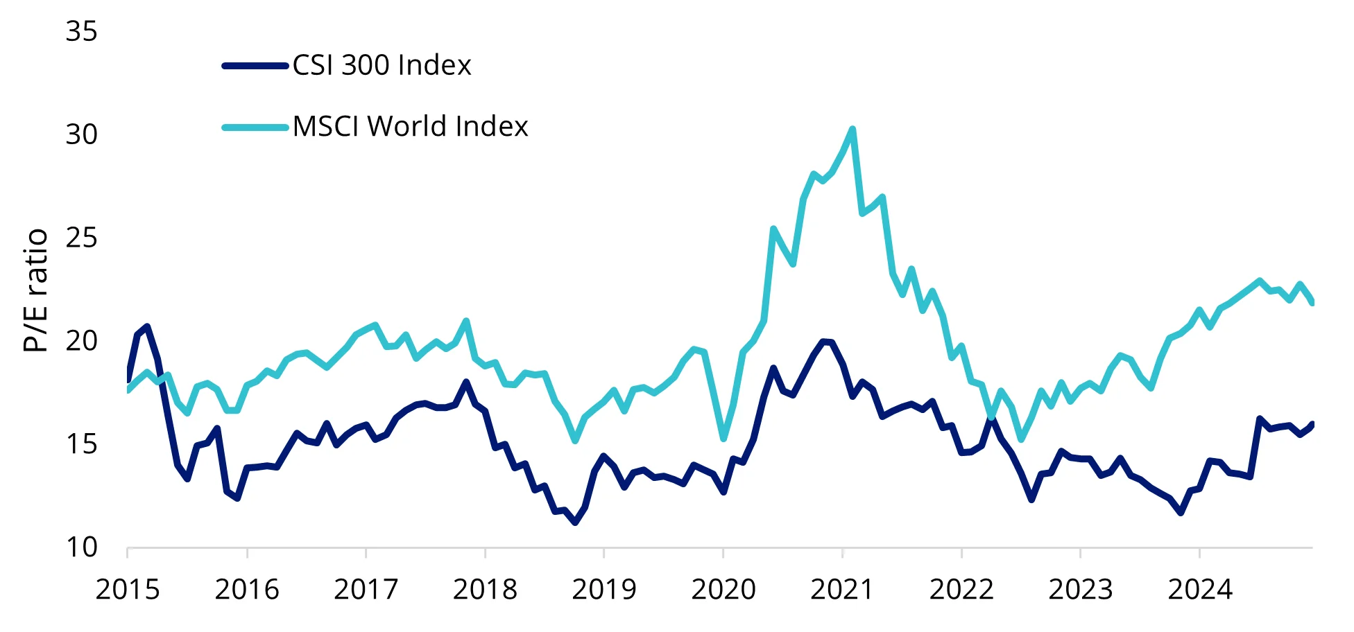 Chart 5: Chinese equities on sale versus rest of the world