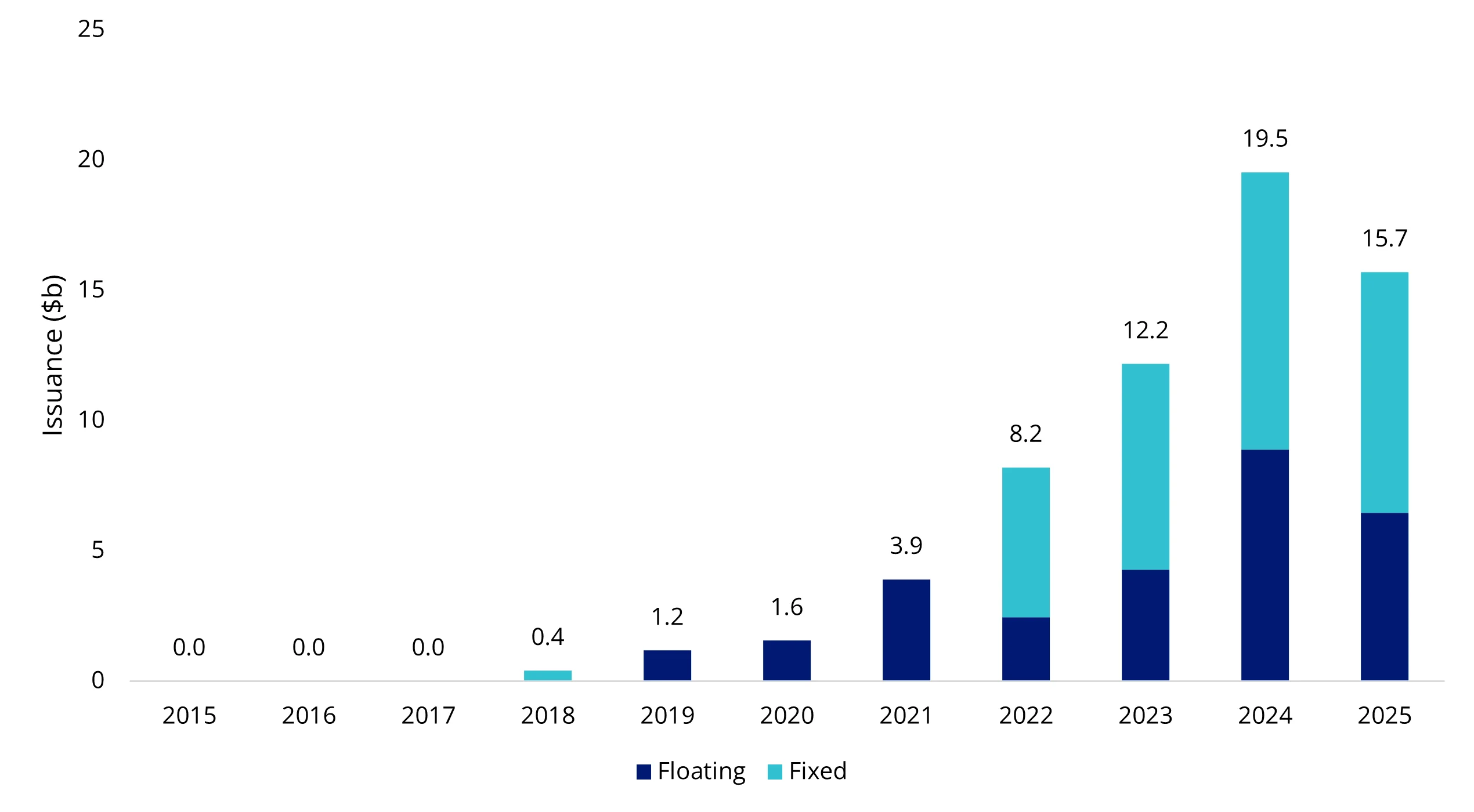 Chart 1: AUD Subordinated Debt Issuance by Calendar Year