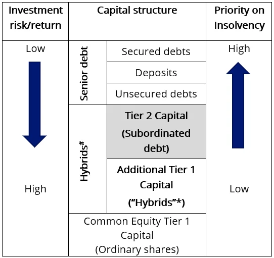 Chart 2: Simplified capital structure of a financial institution