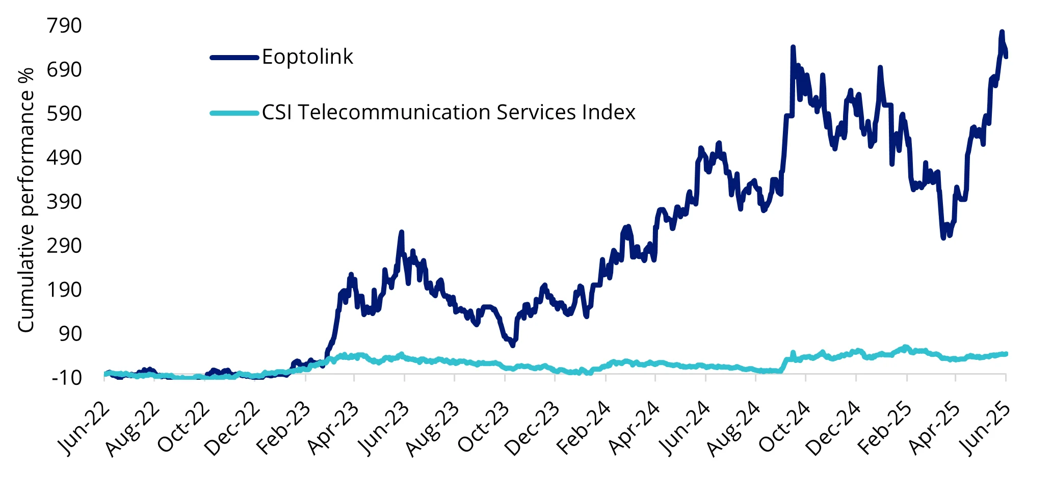 Chart 1: Eoptolink’s growth in recent years