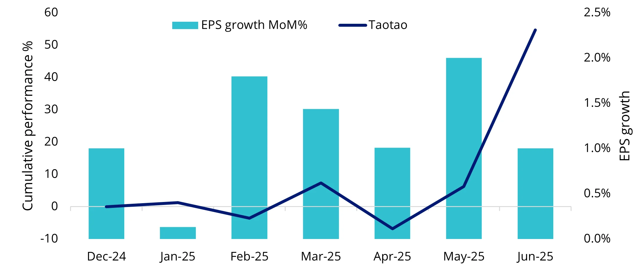 Chart 3: TaoTao’s rally backed by positive EPS growth