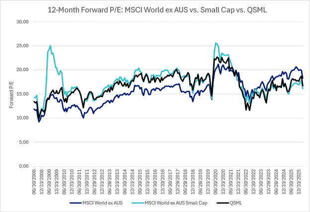 12 month forward P/E