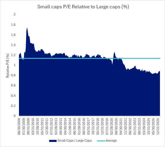small caps pe relative large caps