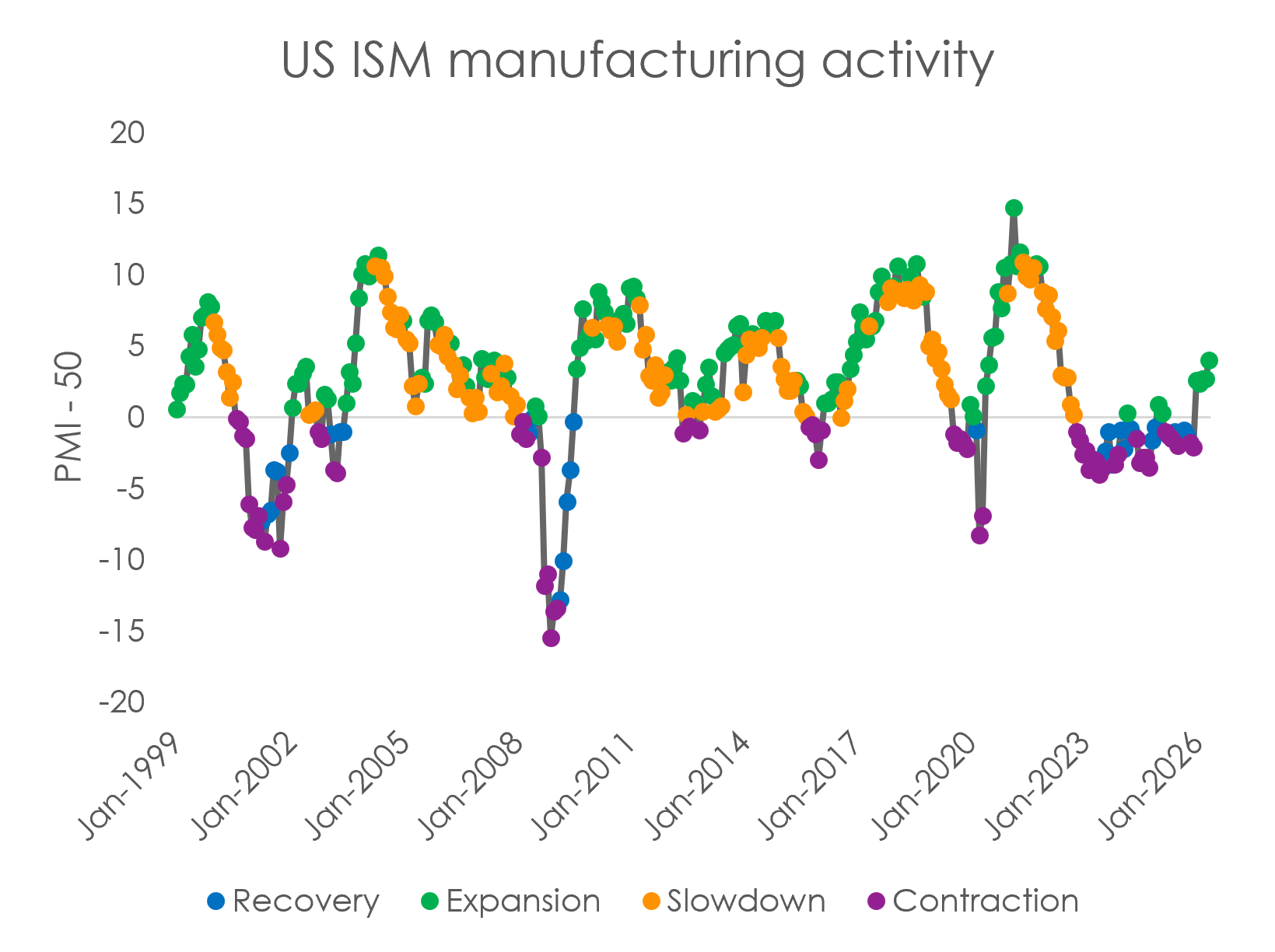 US ISM