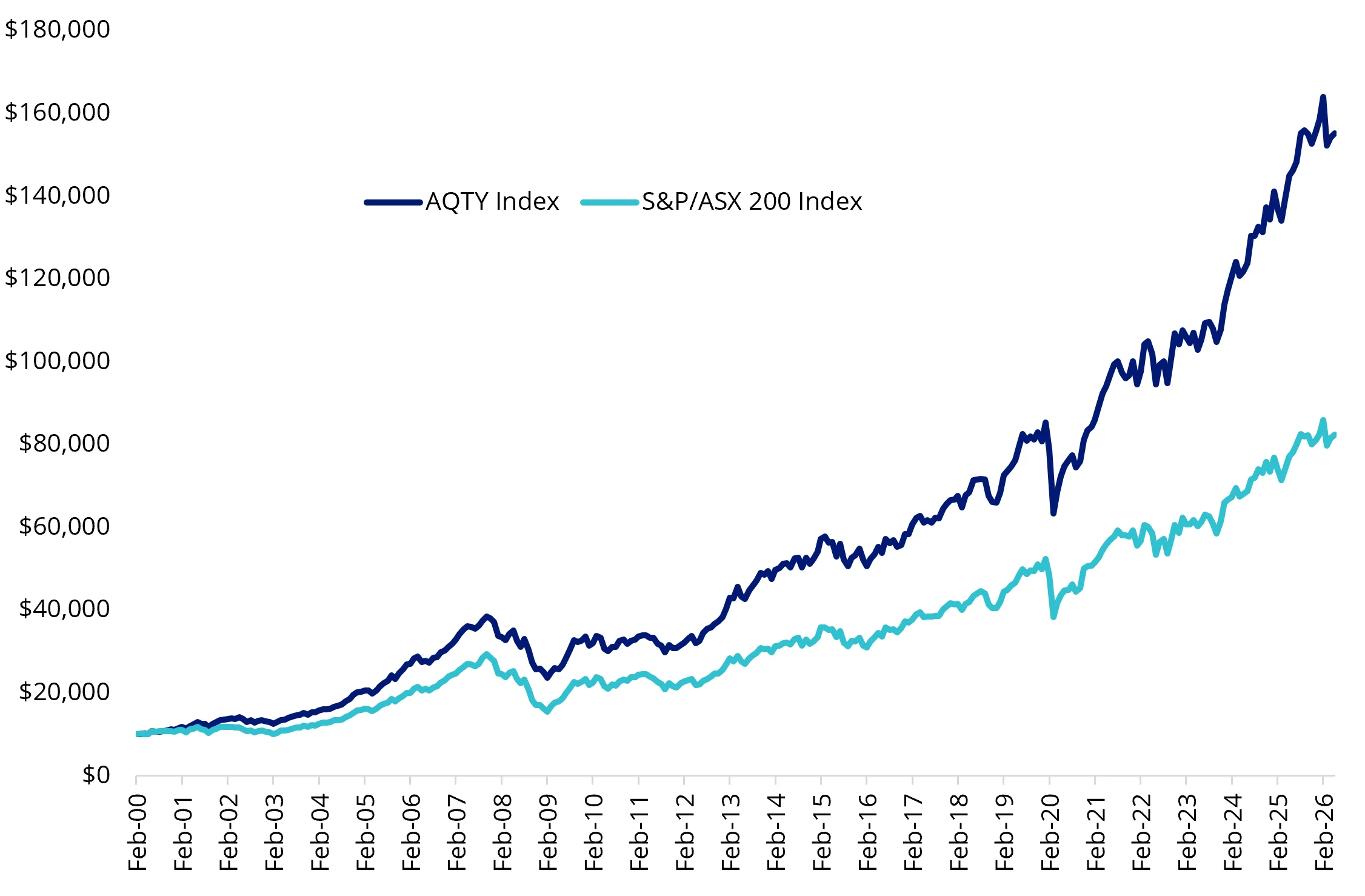 Chart 1: Hypothetical growth of $10,000, AQTY Index vs S&P/ASX 200