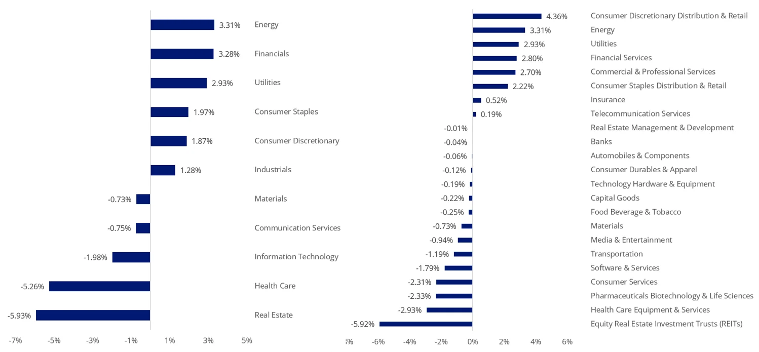 Chart 2: GICS sector weight differential: AQTY Index v S&P/ASX 200 Index&nbsp;&nbsp;&nbsp;&nbsp;&nbsp;&nbsp;&nbsp;&nbsp;&nbsp;&nbsp;&nbsp;&nbsp;&nbsp;&nbsp;&nbsp;&nbsp;&nbsp;&nbsp;&nbsp;&nbsp;&nbsp;&nbsp;&nbsp;&nbsp;&nbsp;&nbsp; Chart 3: GICS sub-sector weight differential: AQTY Index v S&P/ASX 200 Index