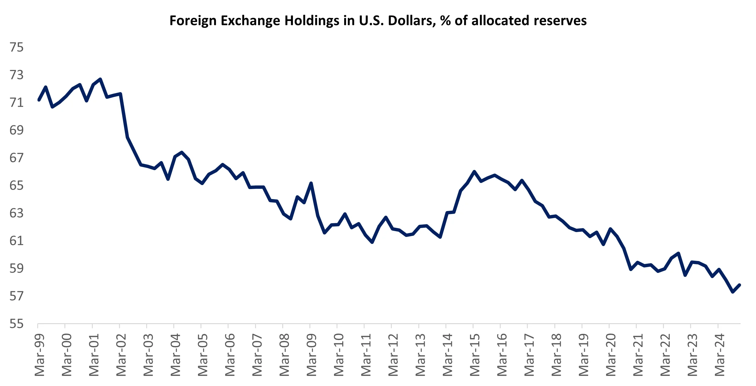 Chart 1: Developed markets need financing from the surplus-producing emerging markets, which are net US dollar creditors