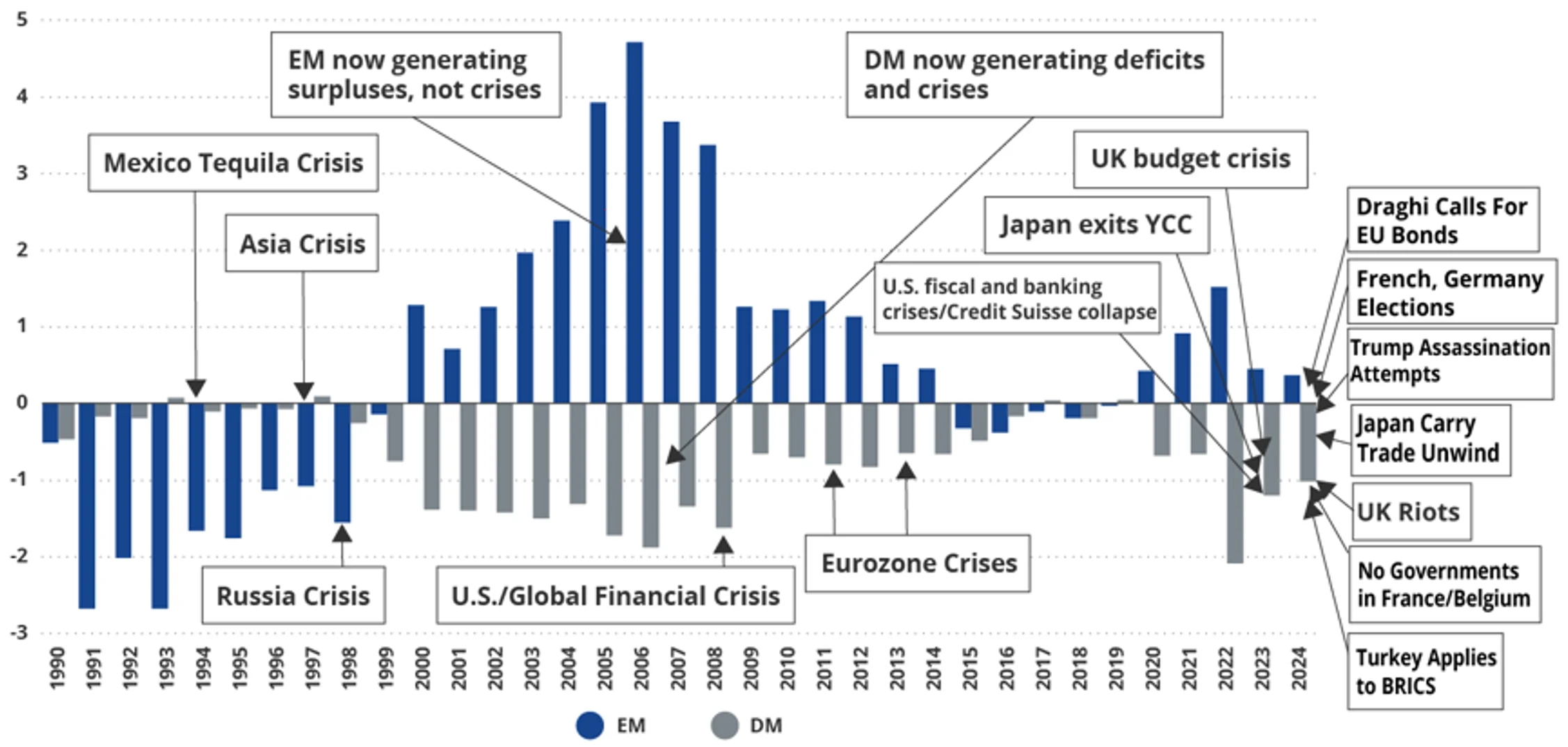 Chart 2: Fiscal (and political) crises take place outside of emerging markets