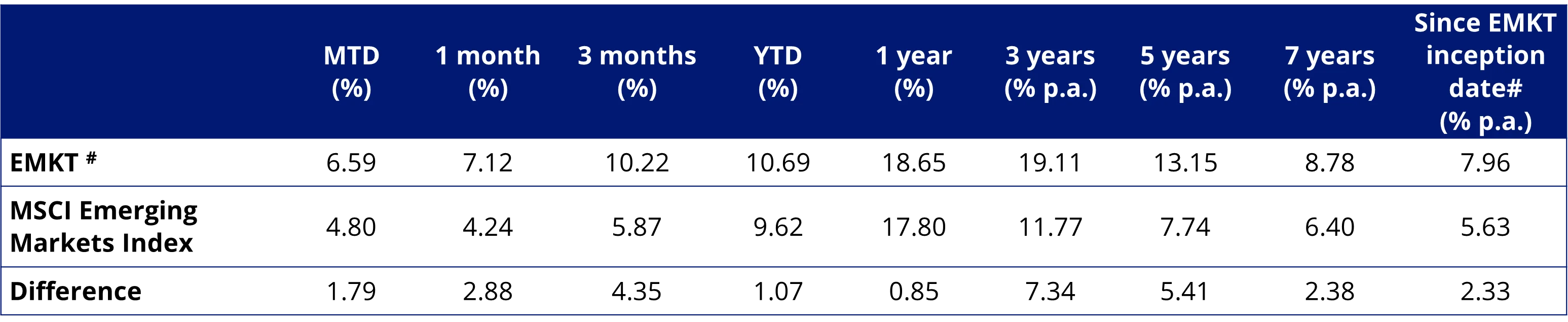 Table 1: Performance as at 25 June 2025