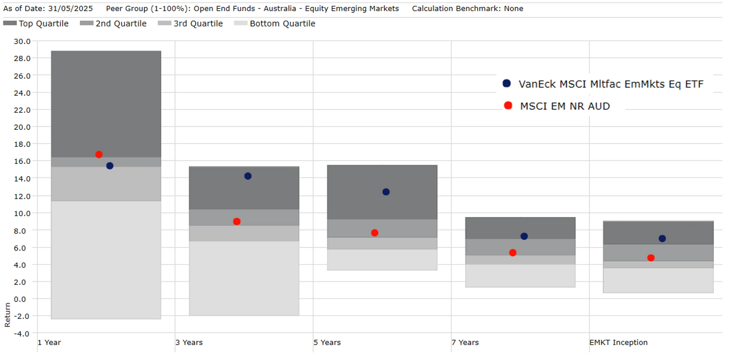 Chart 3: Performance relative to active manager peer group