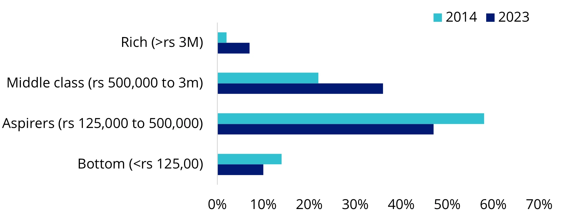 Chart 3: India income by segment (% of population)