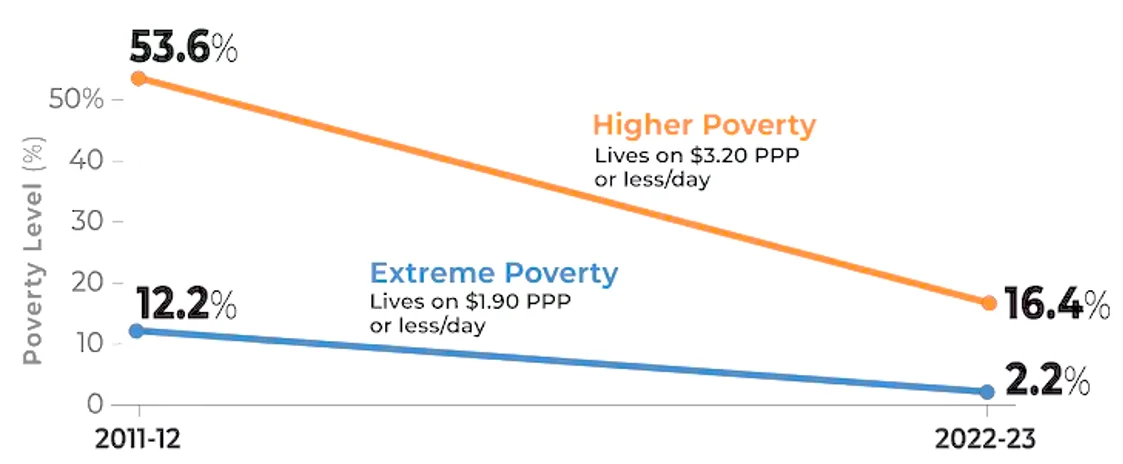 Chart 4: India’s Poverty rate has plummeted