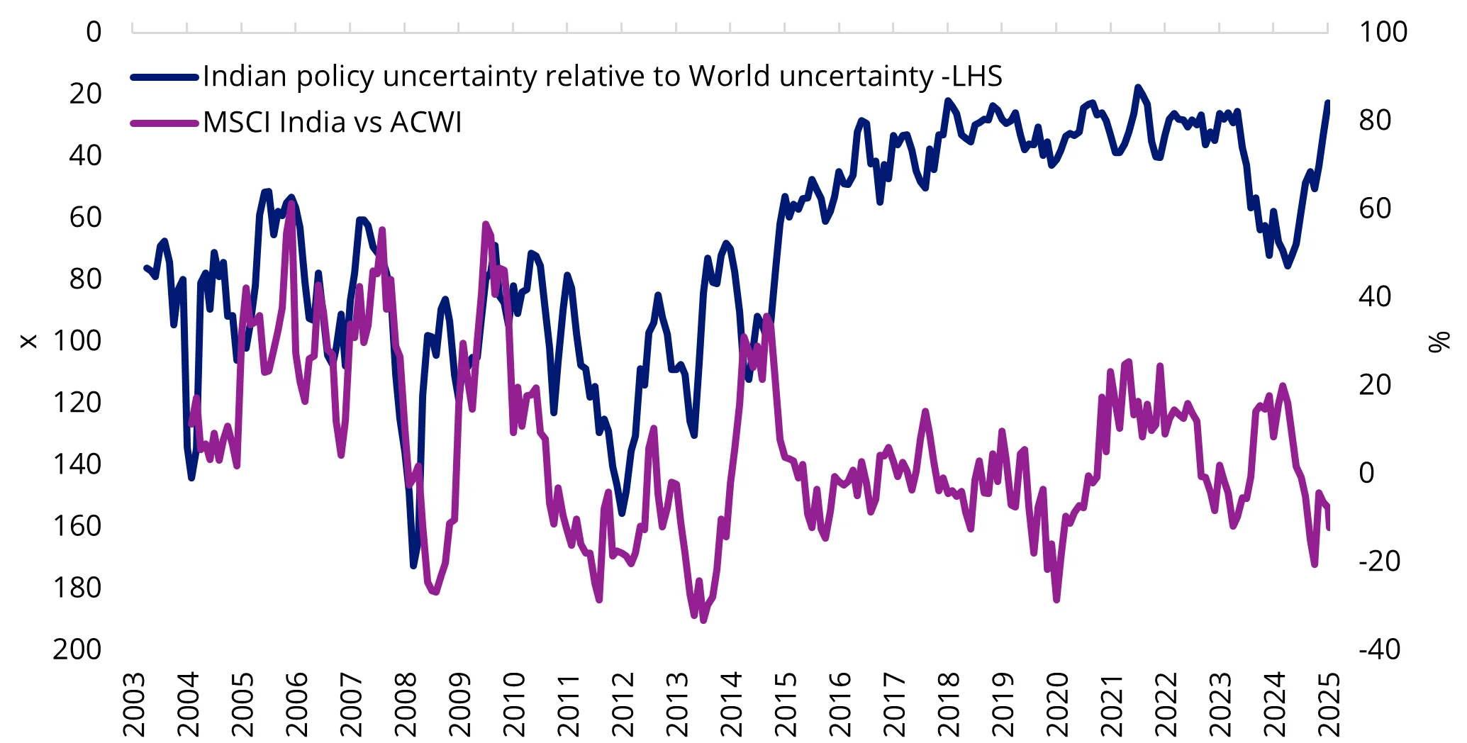 Chart 2: India’s policy certainty supports share price performance