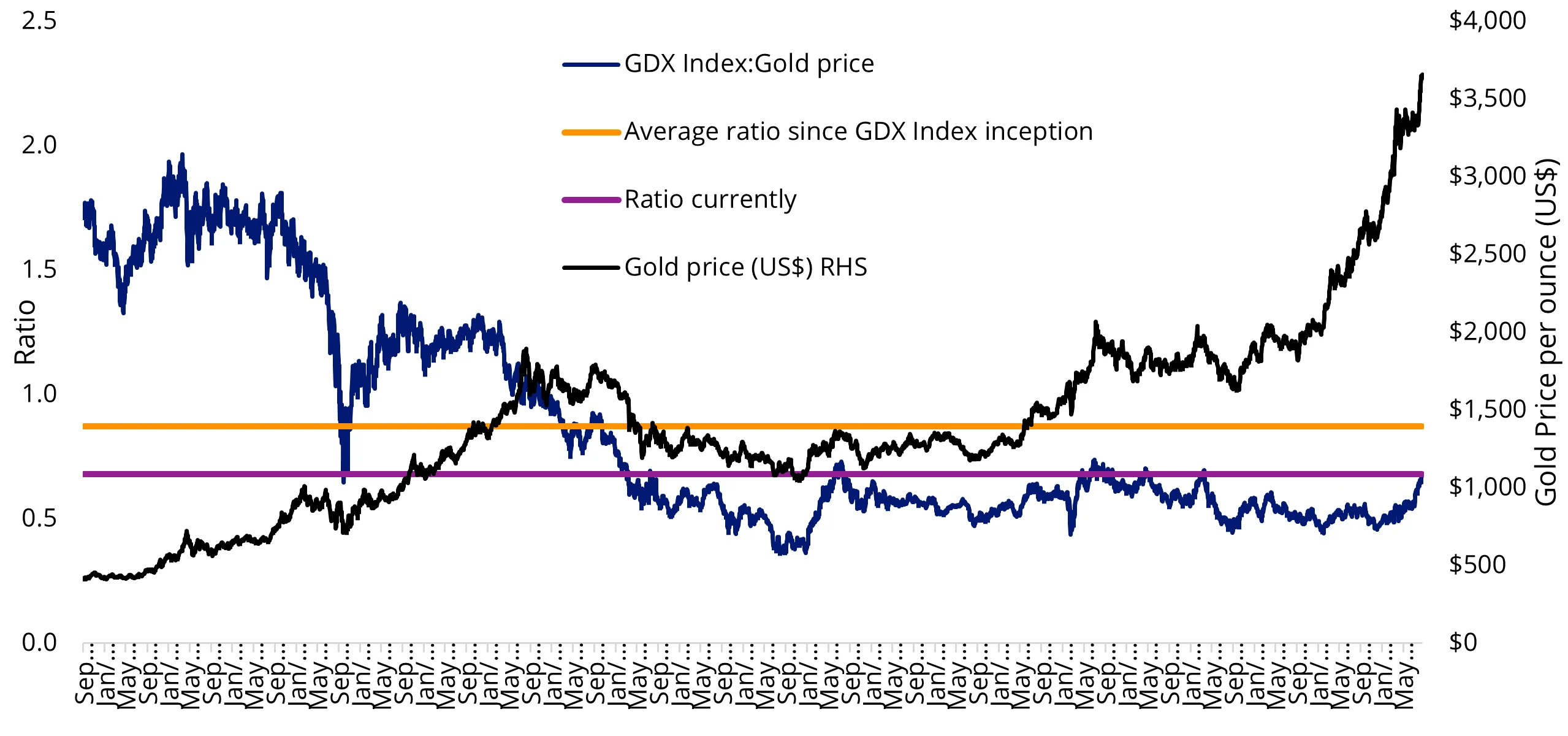 What is behind the rise of gold miners?