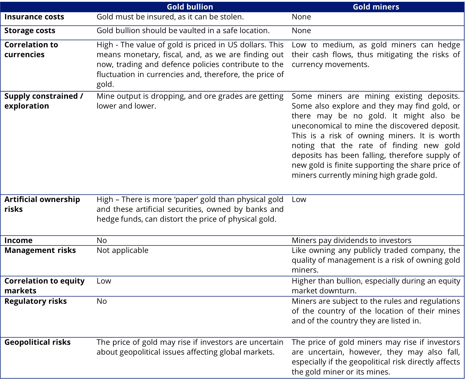 Differences between gold miners and bullion