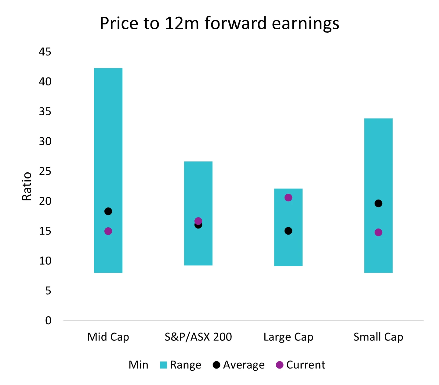 Chart 2: Price to 12m forward earnings