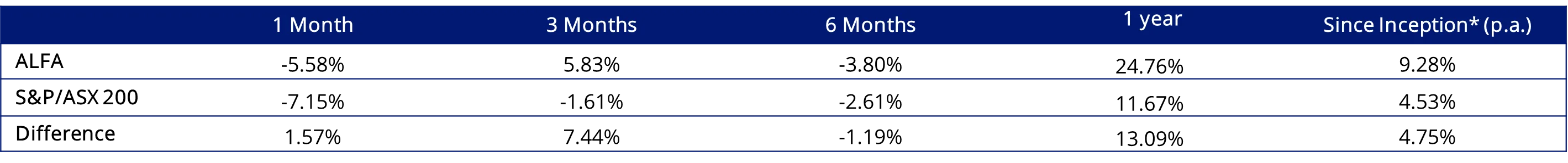 Table:1: Performance to 31 March 2026.