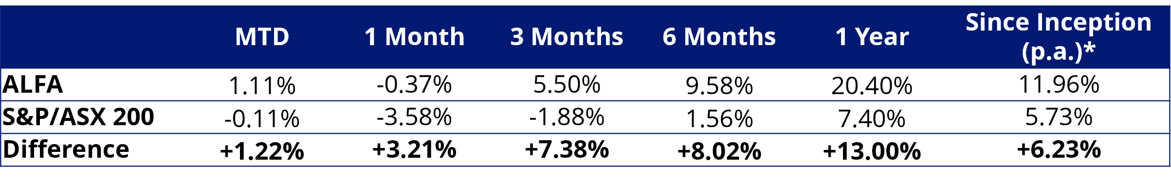 Table 1: Performance to 15 May 2026.