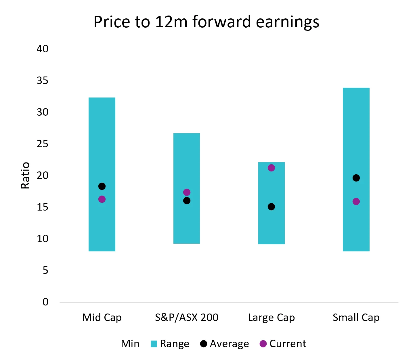 Chart 2: Price to 12m forward earnings