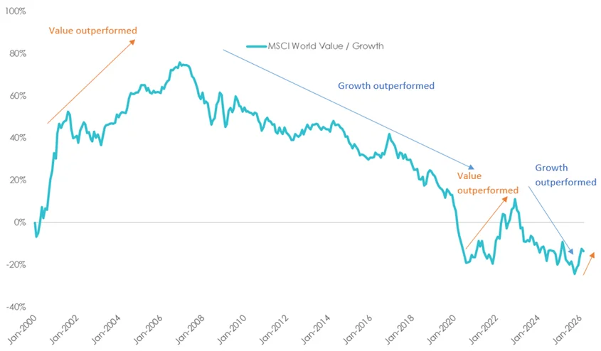 Chart 1: Cumulative performance of MSCI World Value Index relative to MSCI World Growth Index since Jan 2000 (%)&nbsp;