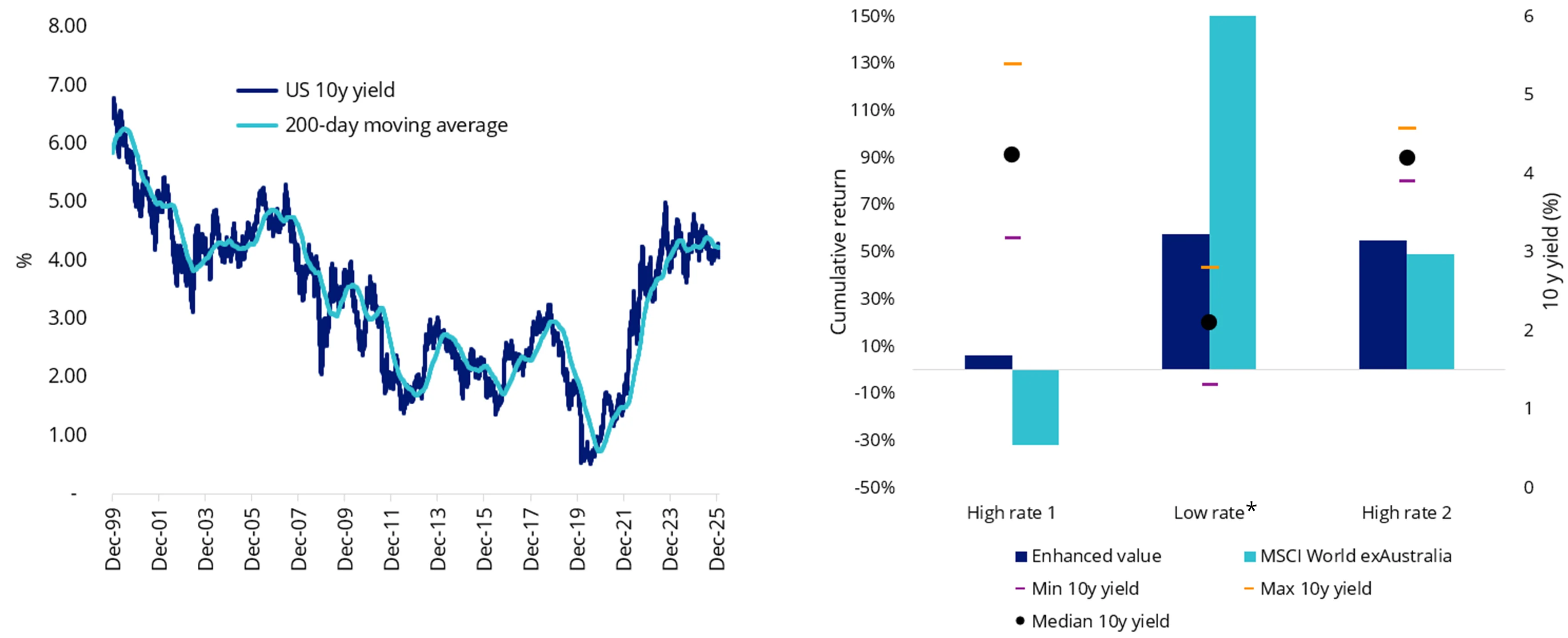 Chart 2 & 3: US 10 year yields are rising and Value versus broad market performance