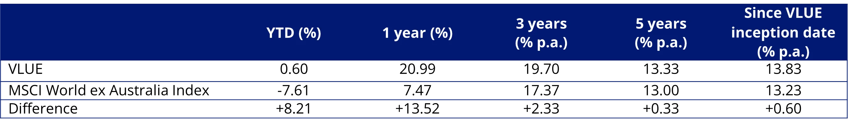 Table 1: VLUE performance as at 18 March 2026