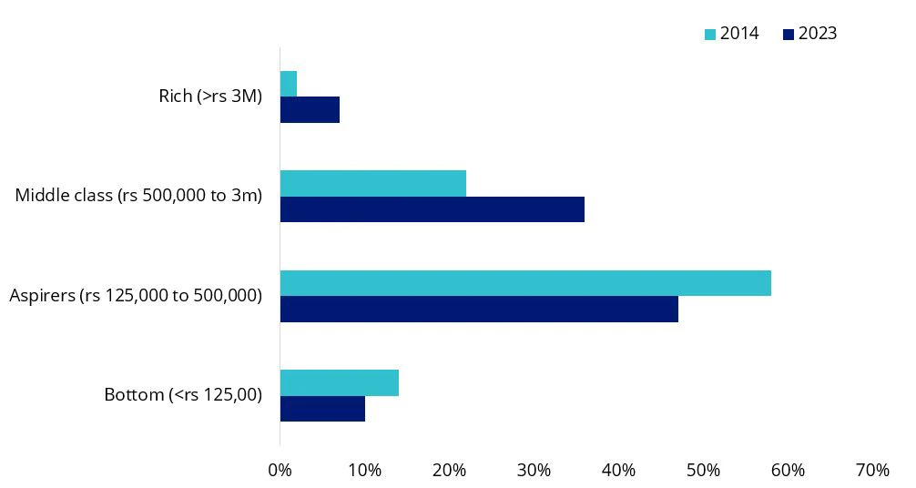 India Income by segment (% of population)
