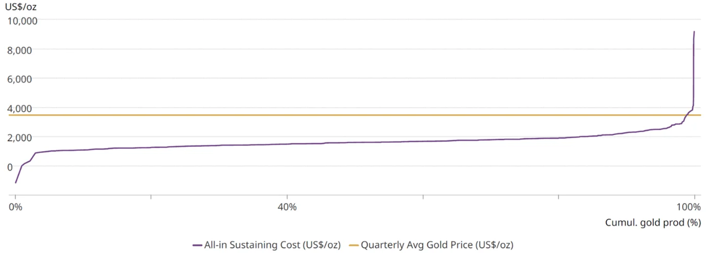 Chart 1: Q3 2025 AISC curve