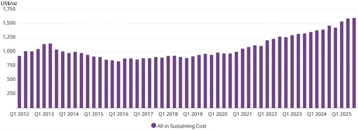 Chart 2: Production costs AISC chart