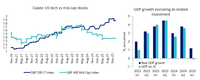 Chart 1&2: US GDP & Corporate CAPEX