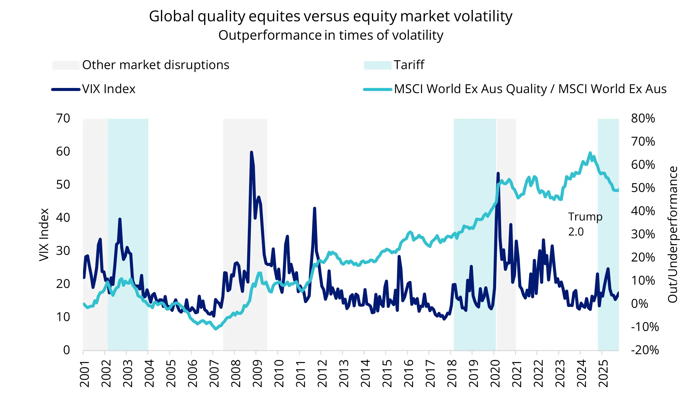 Chart 1&2: US GDP & Corporate CAPEX