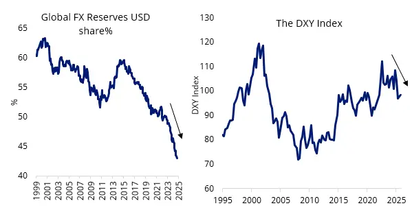 Chart 1&2: US GDP & Corporate CAPEX