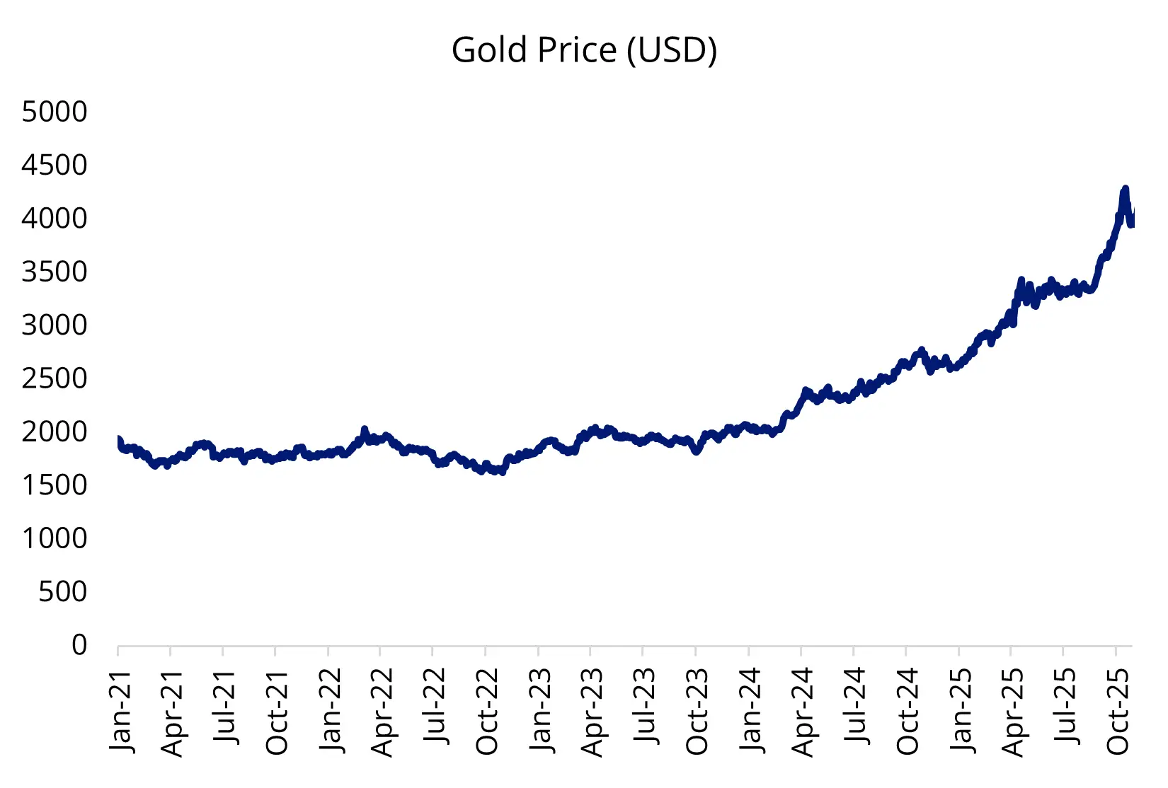 Chart 6: Gold has shown strength and resilience