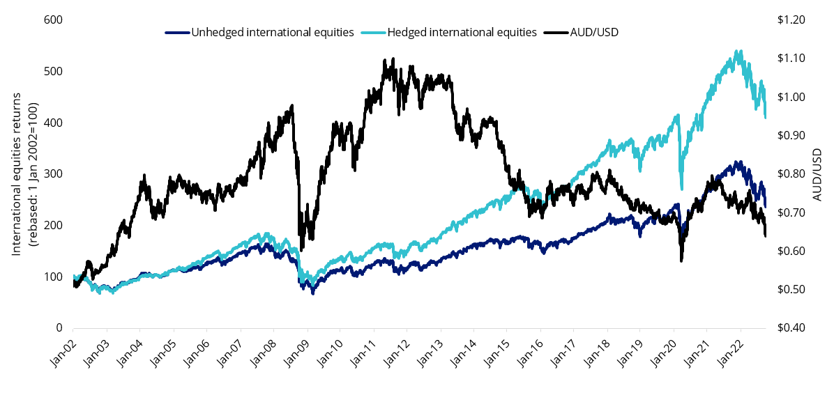 1 Australian dollar and hedged and unhedged international equities returns.png